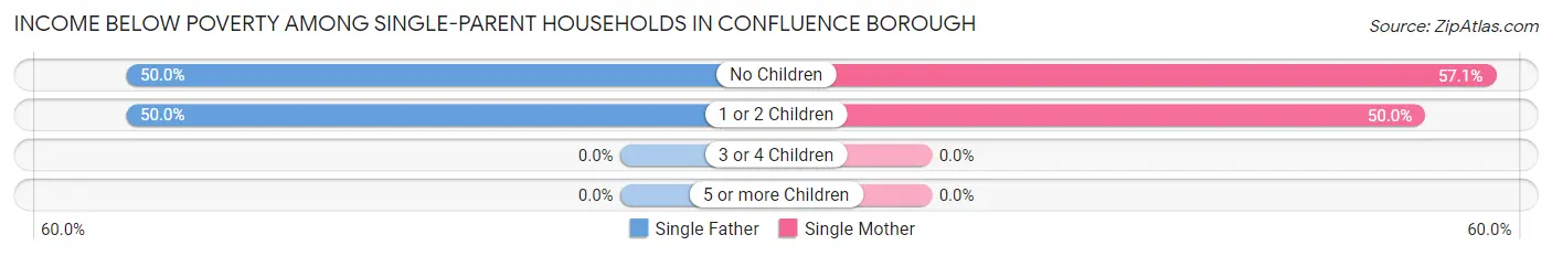 Income Below Poverty Among Single-Parent Households in Confluence borough