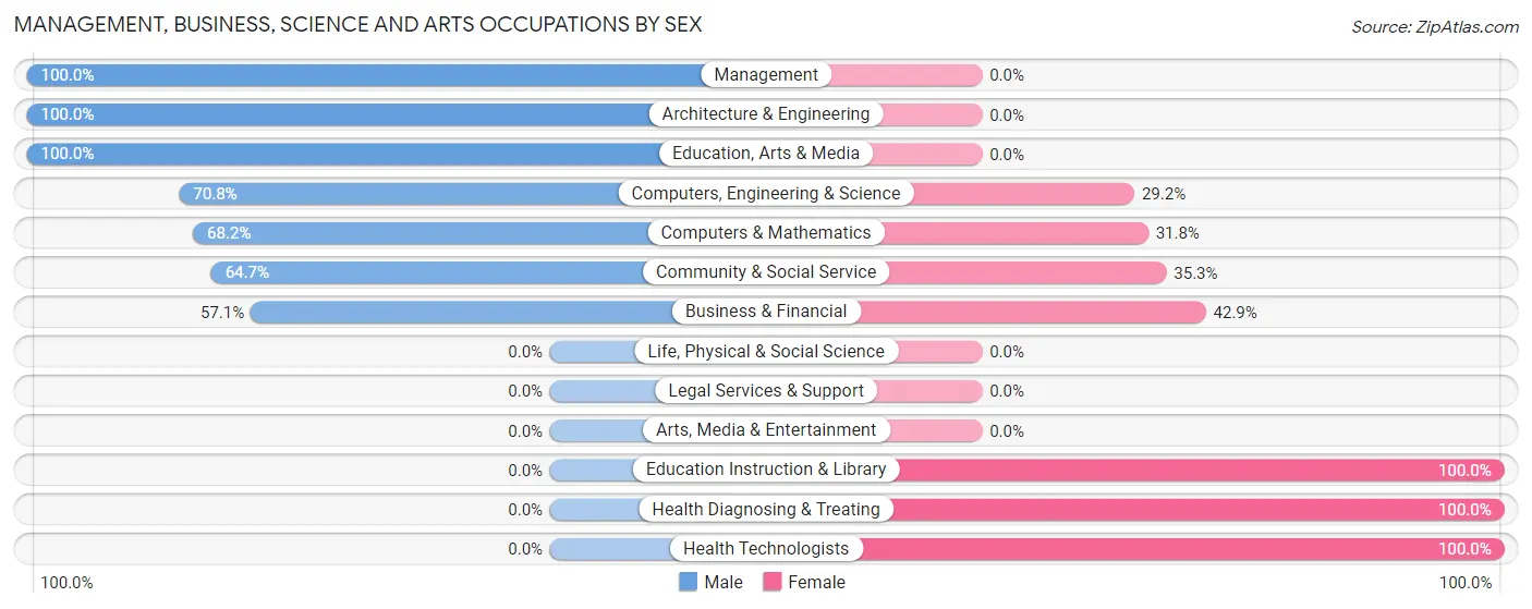 Management, Business, Science and Arts Occupations by Sex in Confluence borough