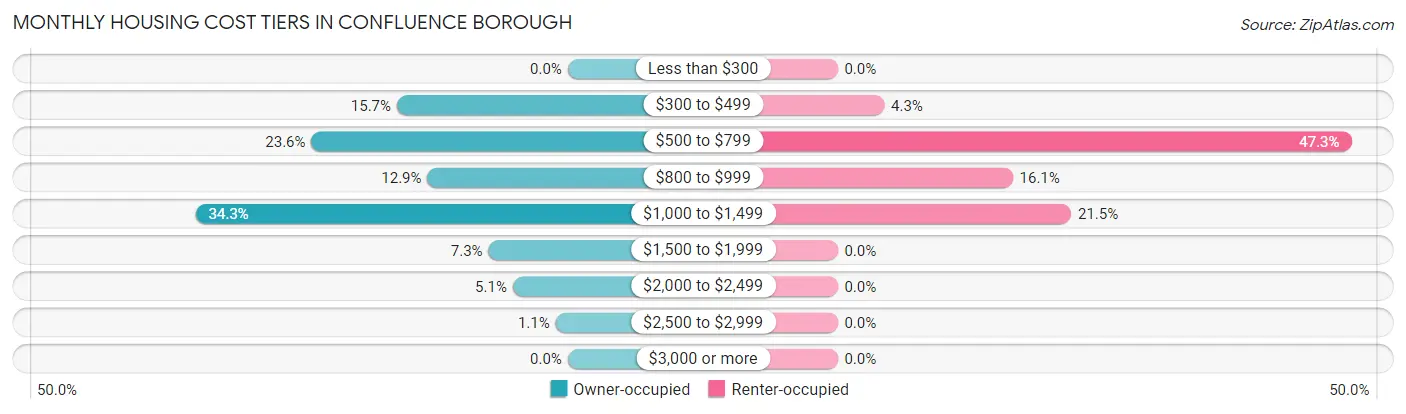 Monthly Housing Cost Tiers in Confluence borough