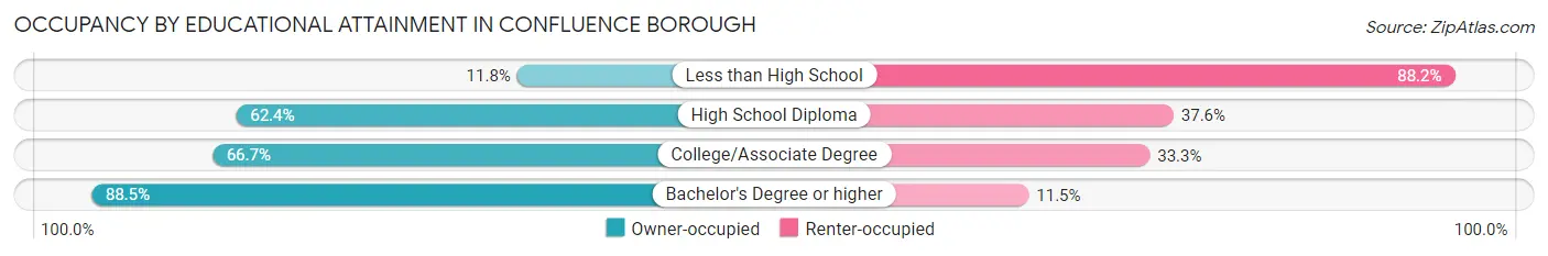 Occupancy by Educational Attainment in Confluence borough