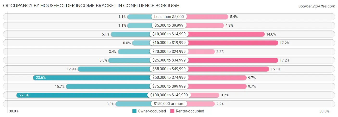Occupancy by Householder Income Bracket in Confluence borough