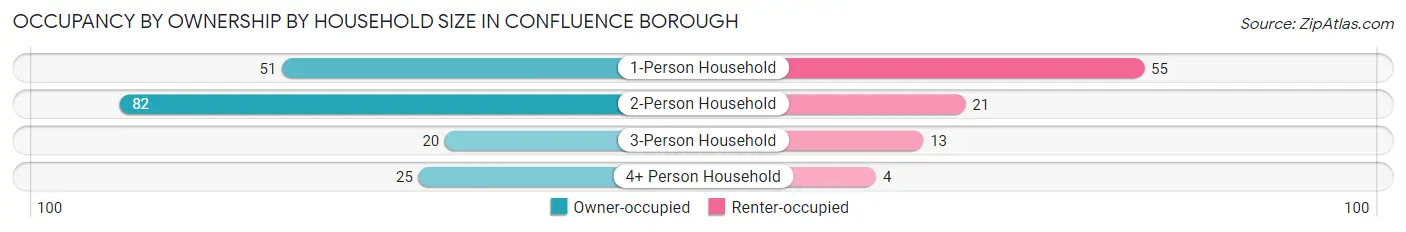 Occupancy by Ownership by Household Size in Confluence borough