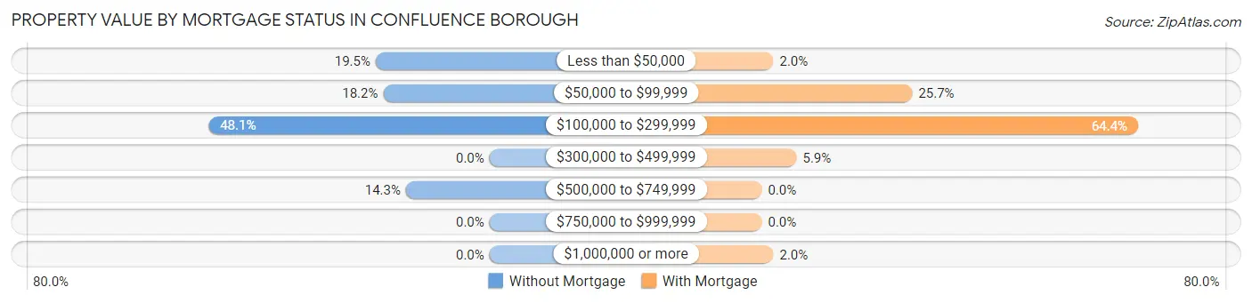 Property Value by Mortgage Status in Confluence borough