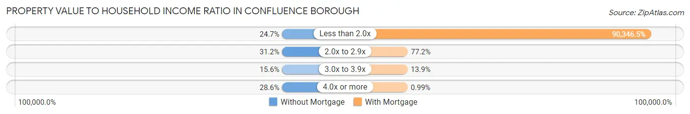 Property Value to Household Income Ratio in Confluence borough