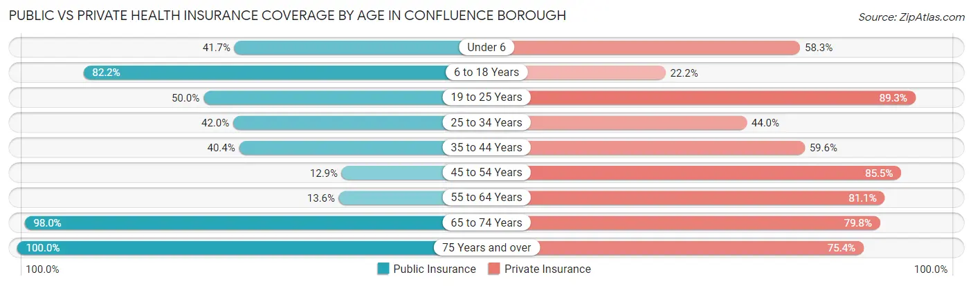 Public vs Private Health Insurance Coverage by Age in Confluence borough