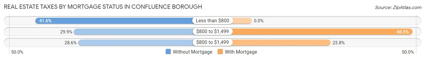 Real Estate Taxes by Mortgage Status in Confluence borough