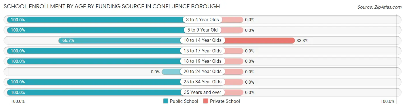 School Enrollment by Age by Funding Source in Confluence borough
