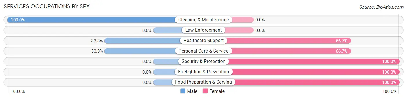 Services Occupations by Sex in Confluence borough