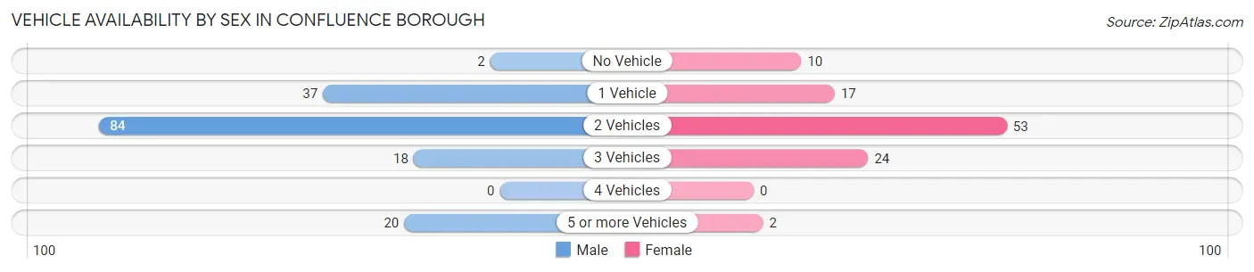 Vehicle Availability by Sex in Confluence borough
