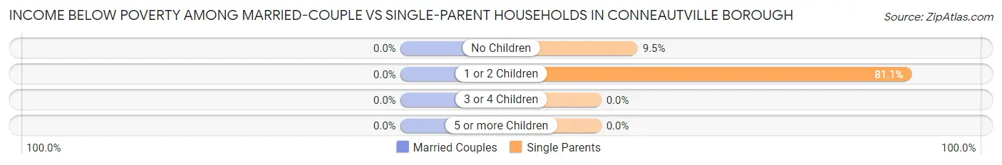 Income Below Poverty Among Married-Couple vs Single-Parent Households in Conneautville borough