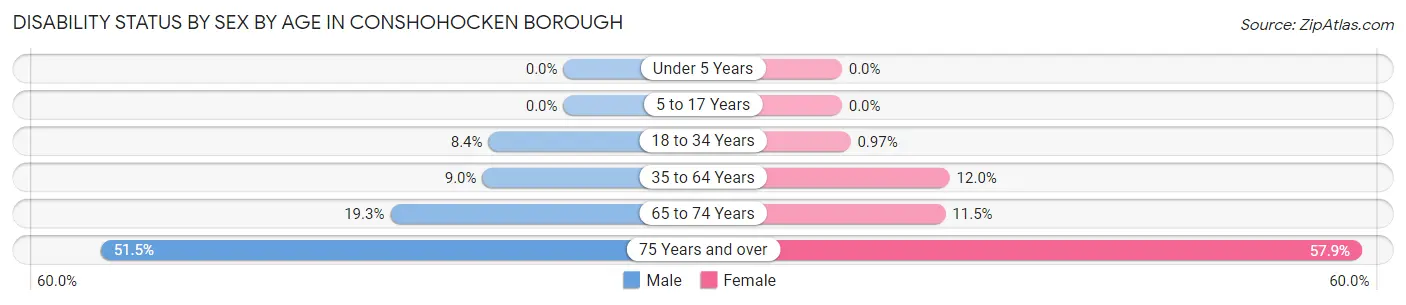 Disability Status by Sex by Age in Conshohocken borough