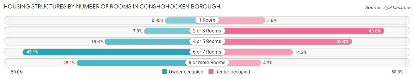Housing Structures by Number of Rooms in Conshohocken borough