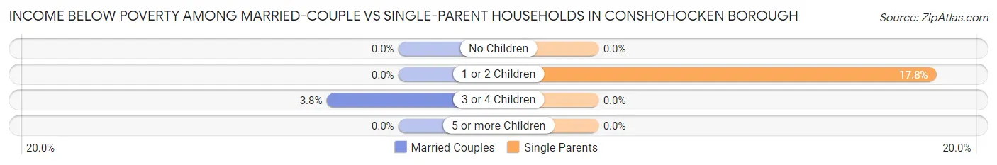 Income Below Poverty Among Married-Couple vs Single-Parent Households in Conshohocken borough