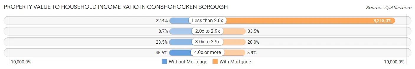 Property Value to Household Income Ratio in Conshohocken borough