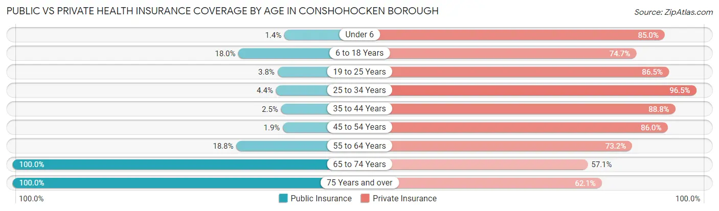 Public vs Private Health Insurance Coverage by Age in Conshohocken borough