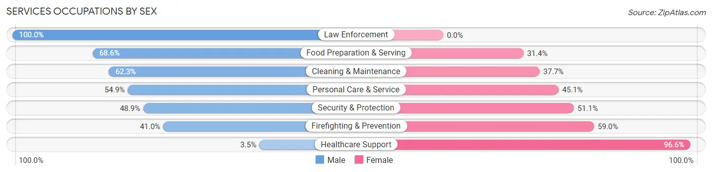 Services Occupations by Sex in Conshohocken borough