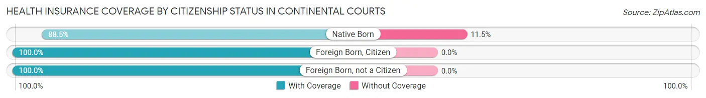 Health Insurance Coverage by Citizenship Status in Continental Courts