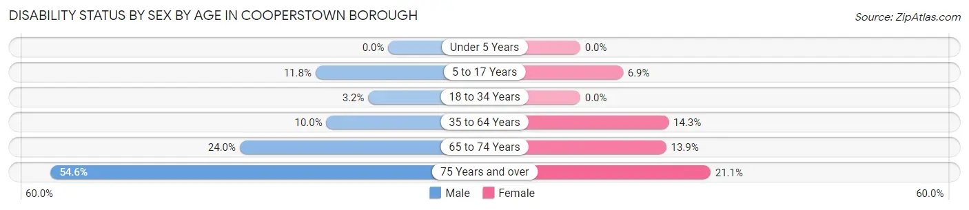 Disability Status by Sex by Age in Cooperstown borough