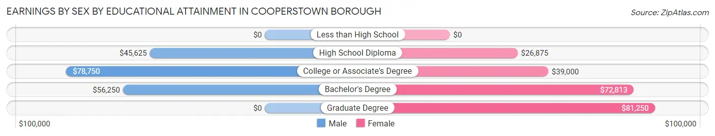 Earnings by Sex by Educational Attainment in Cooperstown borough