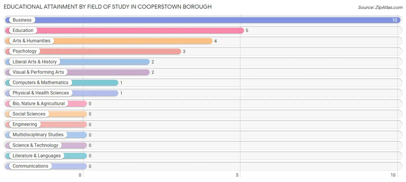 Educational Attainment by Field of Study in Cooperstown borough