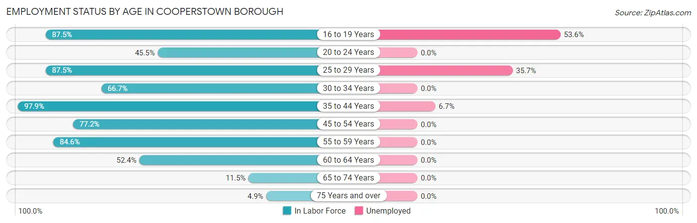 Employment Status by Age in Cooperstown borough