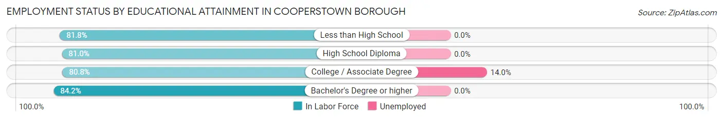 Employment Status by Educational Attainment in Cooperstown borough