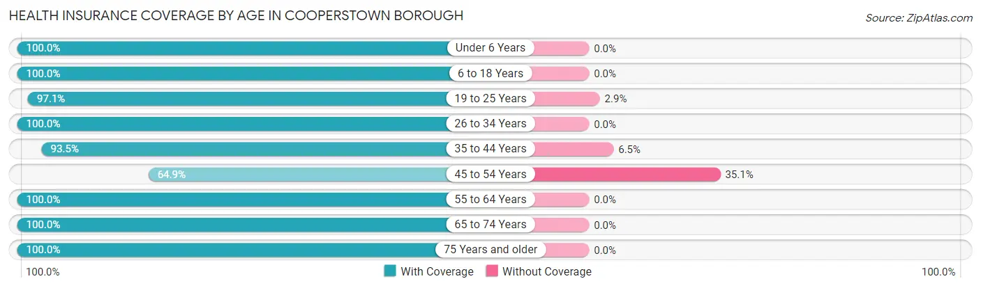 Health Insurance Coverage by Age in Cooperstown borough