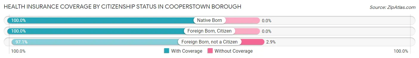 Health Insurance Coverage by Citizenship Status in Cooperstown borough