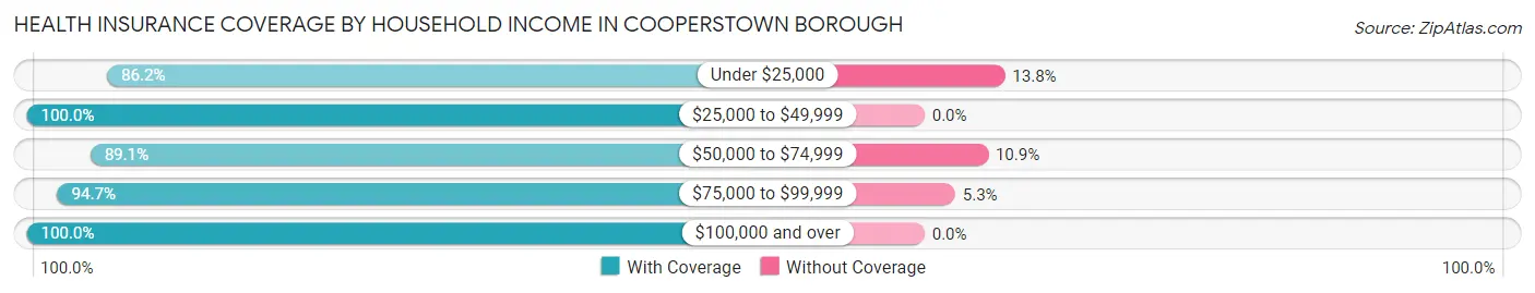Health Insurance Coverage by Household Income in Cooperstown borough
