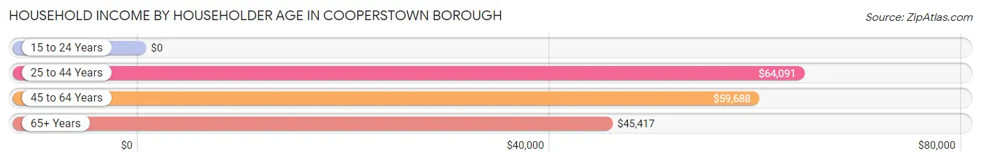 Household Income by Householder Age in Cooperstown borough