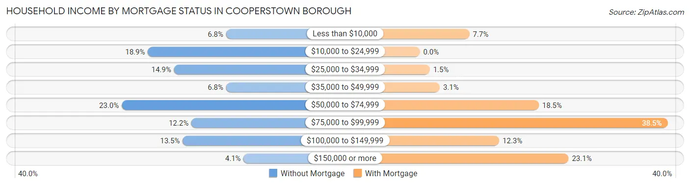 Household Income by Mortgage Status in Cooperstown borough