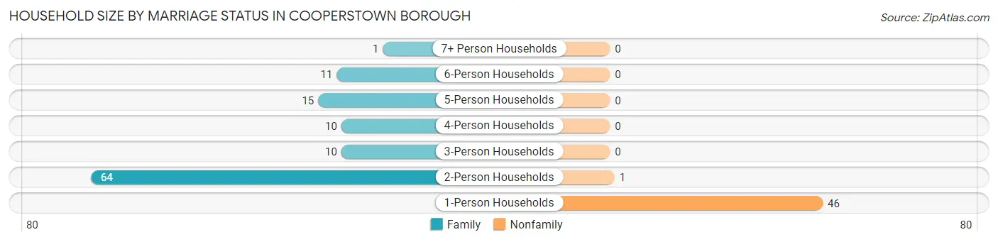 Household Size by Marriage Status in Cooperstown borough