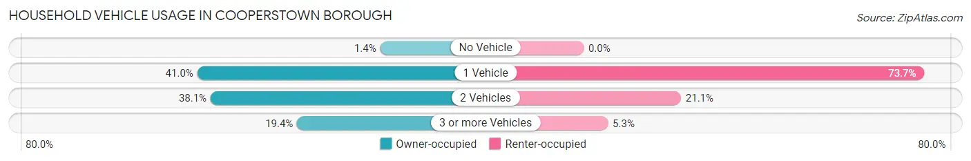 Household Vehicle Usage in Cooperstown borough
