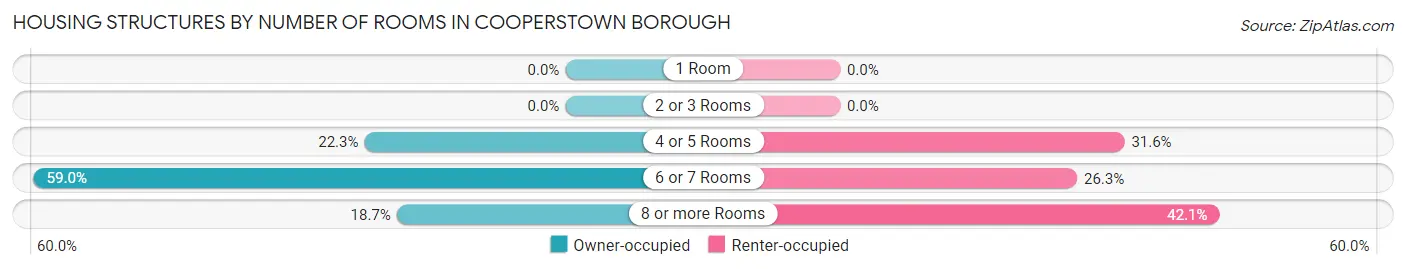 Housing Structures by Number of Rooms in Cooperstown borough