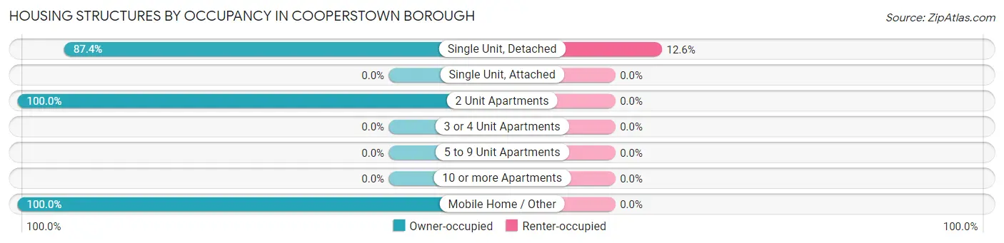 Housing Structures by Occupancy in Cooperstown borough