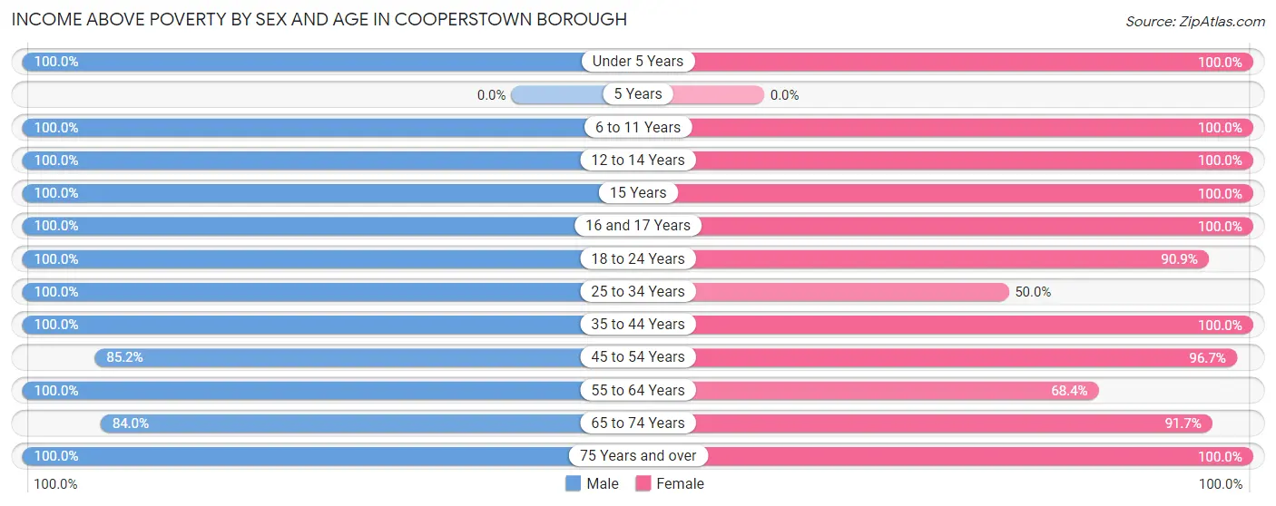Income Above Poverty by Sex and Age in Cooperstown borough