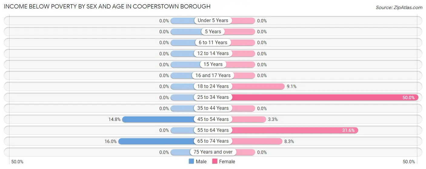 Income Below Poverty by Sex and Age in Cooperstown borough