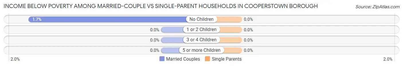 Income Below Poverty Among Married-Couple vs Single-Parent Households in Cooperstown borough