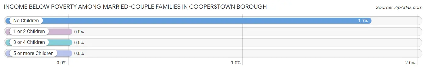 Income Below Poverty Among Married-Couple Families in Cooperstown borough