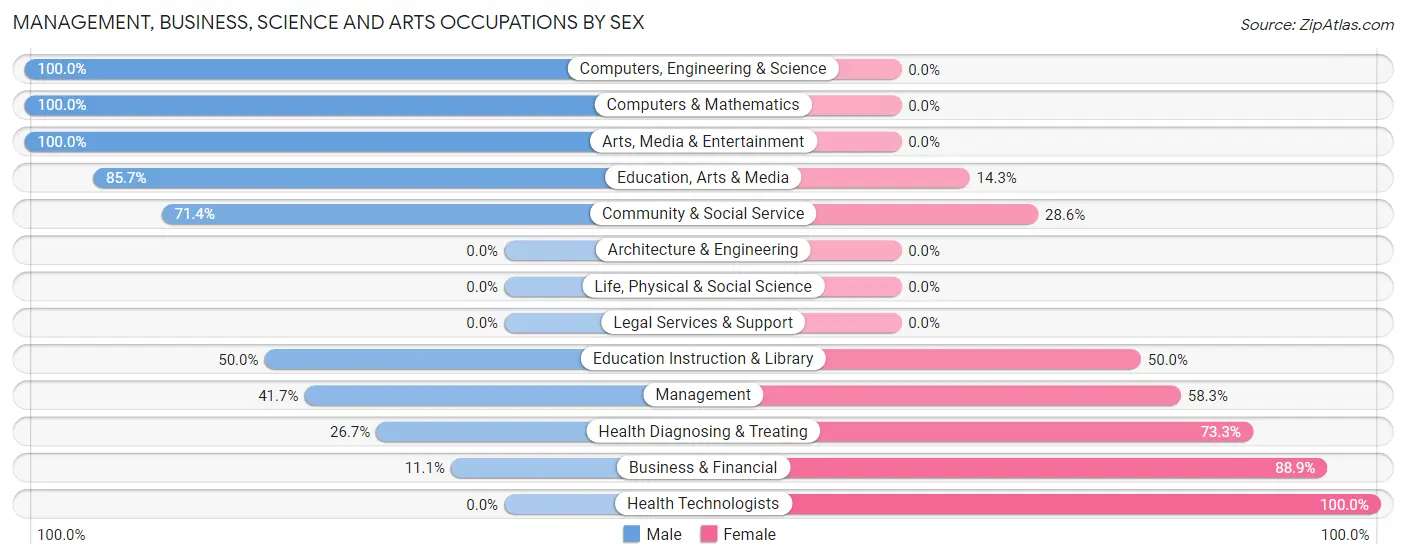 Management, Business, Science and Arts Occupations by Sex in Cooperstown borough