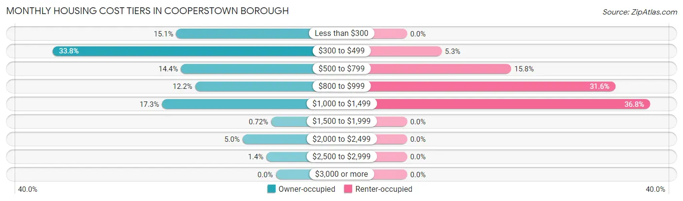 Monthly Housing Cost Tiers in Cooperstown borough