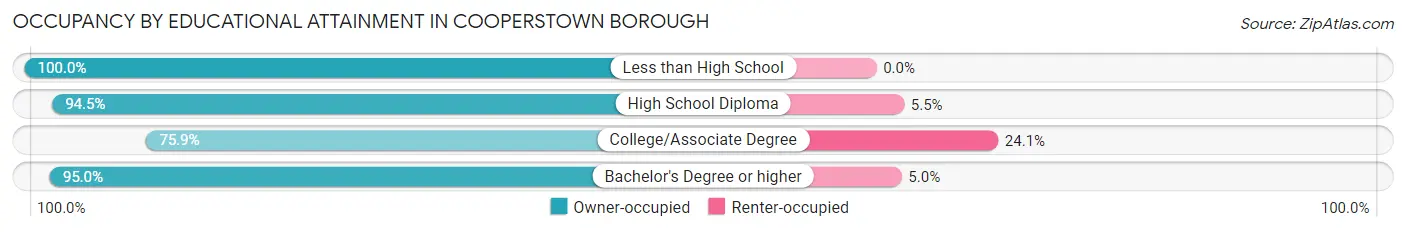 Occupancy by Educational Attainment in Cooperstown borough