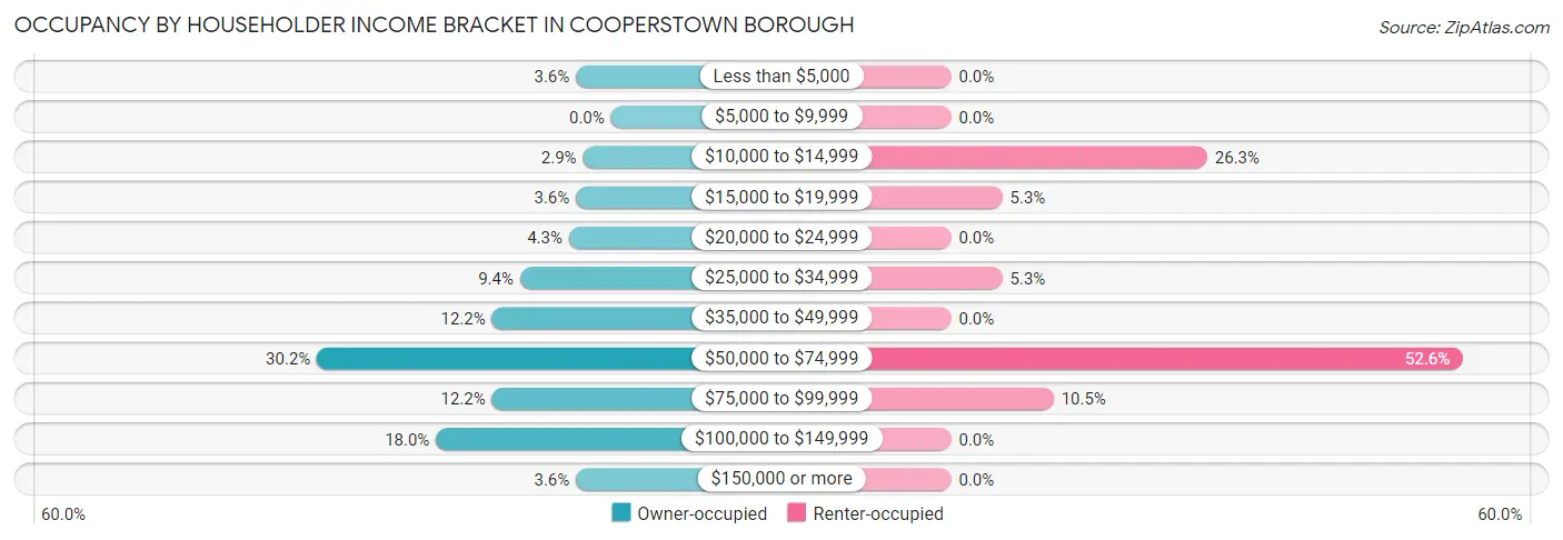 Occupancy by Householder Income Bracket in Cooperstown borough