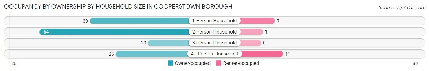 Occupancy by Ownership by Household Size in Cooperstown borough