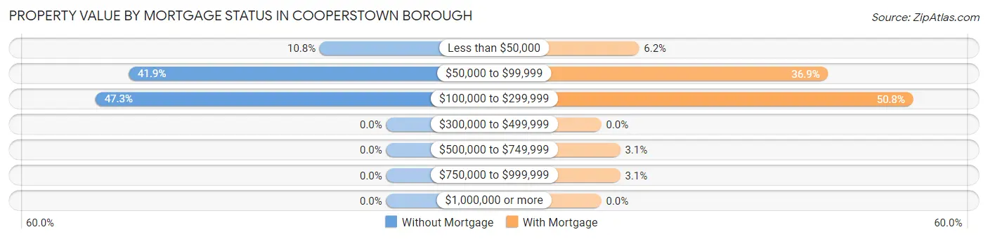 Property Value by Mortgage Status in Cooperstown borough