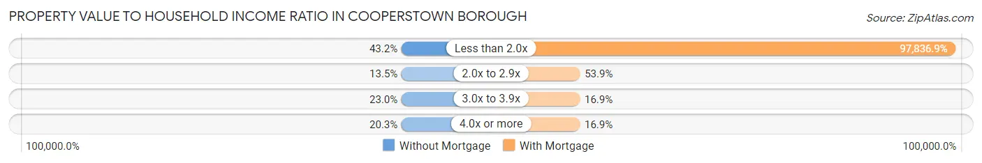 Property Value to Household Income Ratio in Cooperstown borough