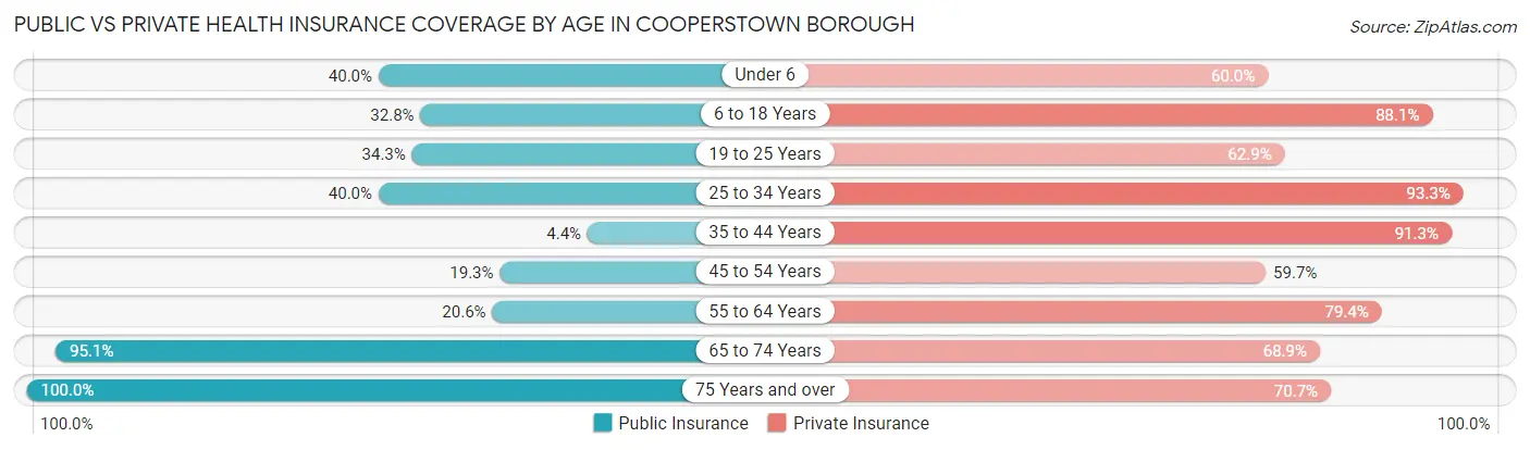 Public vs Private Health Insurance Coverage by Age in Cooperstown borough