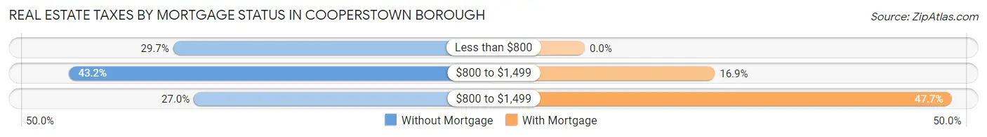 Real Estate Taxes by Mortgage Status in Cooperstown borough