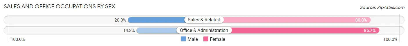 Sales and Office Occupations by Sex in Cooperstown borough