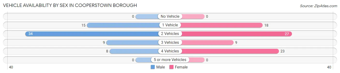 Vehicle Availability by Sex in Cooperstown borough